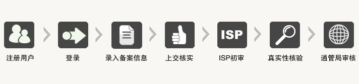 萬網空間網站備案拍照核驗相關問題